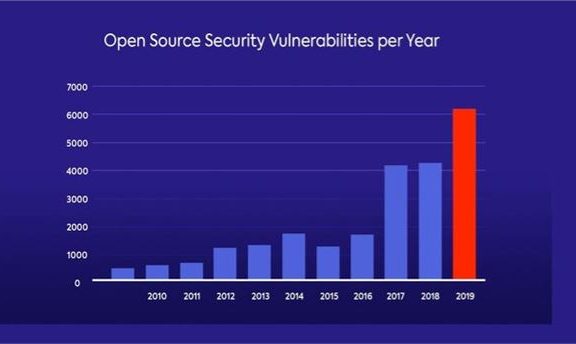 2019 年开源软件漏洞增长近 50％，C 语言漏洞最多 PHP排第二
