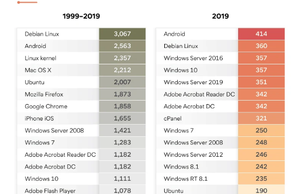 分析称:过去十年,Windows 10漏洞少于Linux、Mac OS X和Android