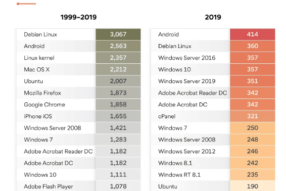 分析称：过去十年，Windows 10漏洞少于Linux、Mac OS X和Android