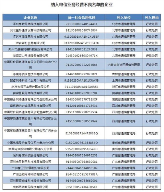 2020一季度24家企业被纳入电信业务经营不良名单 景安网络和西部数码上榜