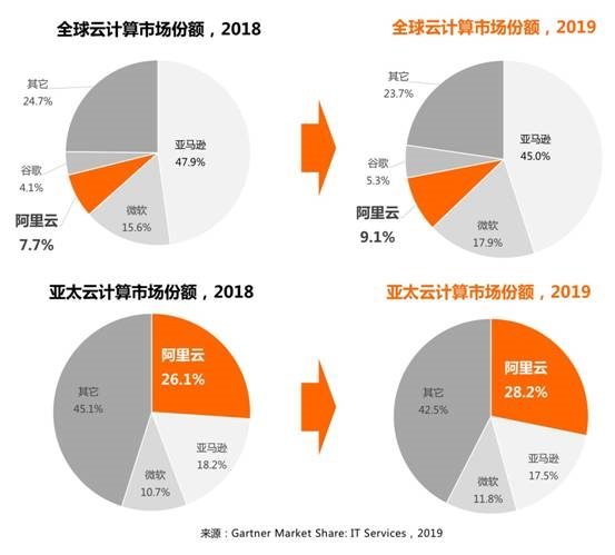 阿里云全球市场份额第三!亚洲第一接近亚马逊和微软总和