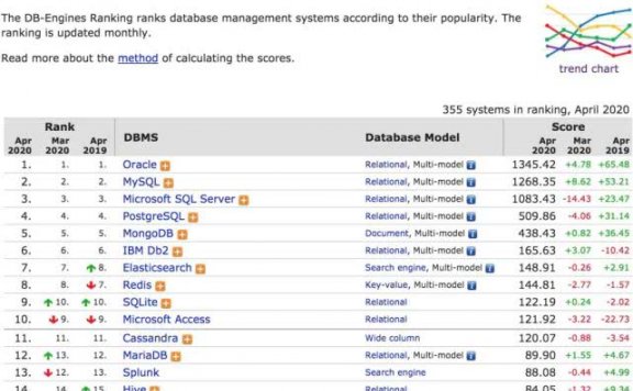 2020年数据库流行度排行：MySQL成事实王者，华为openGauss引期待