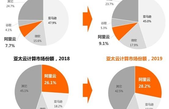 阿里云全球市场份额第三!亚洲第一接近亚马逊和微软总和
