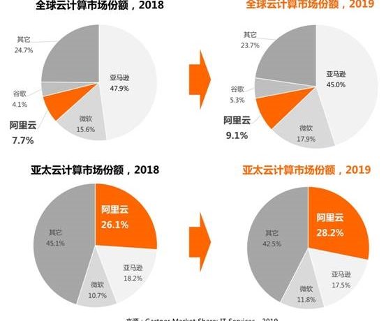 阿里云全球市场份额第三!亚洲第一接近亚马逊和微软总和