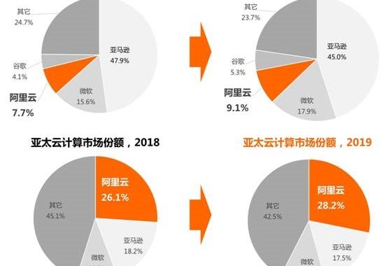 阿里云全球市场份额第三!亚洲第一接近亚马逊和微软总和