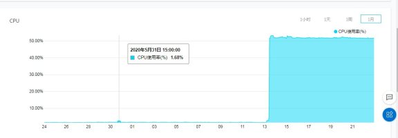 阿里云服务器CPU突然100%案例解答