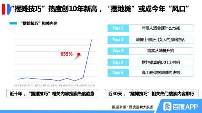 地摊经济火了,百度“摆摊技巧”搜索量暴涨655%创10年新高