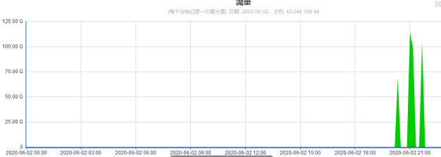 记一次为客户防御110G峰值DDoS攻击的经历