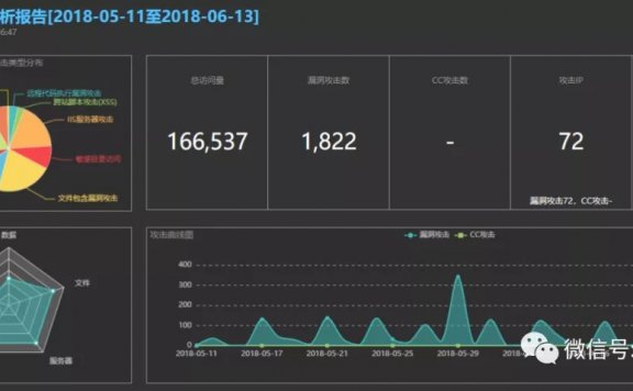 10个好用的Web日志安全分析工具