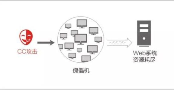 简述网页被CC攻击原理与防御方法