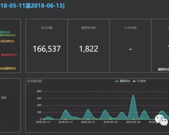 10个好用的Web日志安全分析工具
