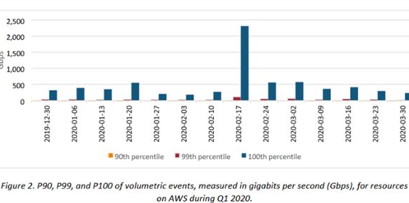 史上最大的DDoS攻击:亚马逊AWS称其阻止了创纪录的 2.3 Tbps DDoS 攻击