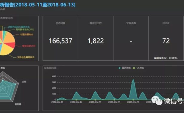 10个好用的Web日志安全分析工具