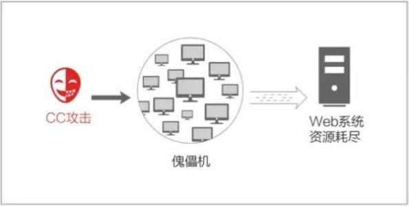 简述网页被CC攻击原理与防御方法