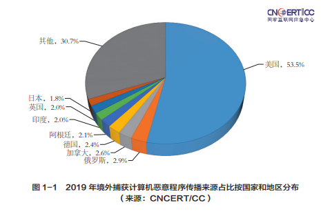 去年境外计算机恶意攻击主要来源来自美国