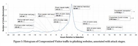 研究称网络钓鱼攻击的平均时间跨度为21小时