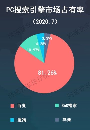 国内最新搜索引擎排名：百度80%稳居第一