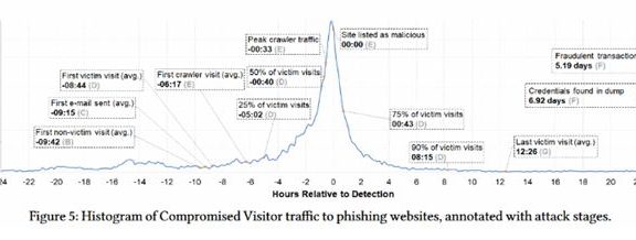 研究称网络钓鱼攻击的平均时间跨度为21小时