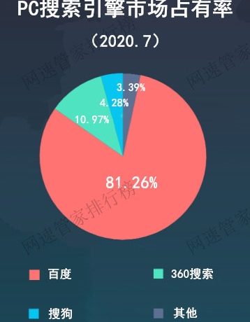 国内最新搜索引擎排名:百度80%稳居第一