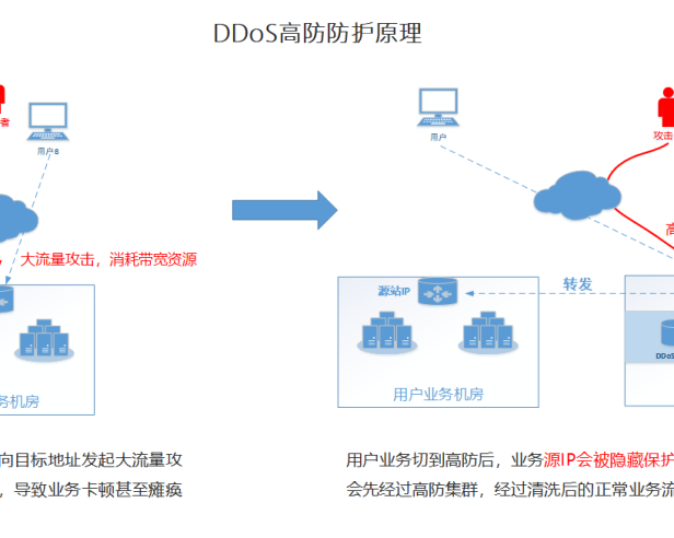 高防IP的原理