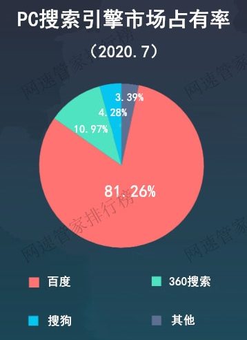 国内最新搜索引擎排名：百度80%稳居第一