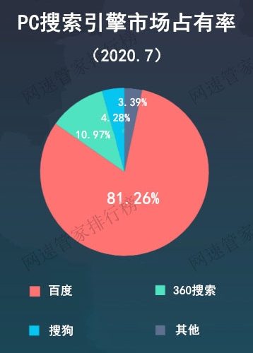 国内最新搜索引擎排名:百度80%稳居第一
