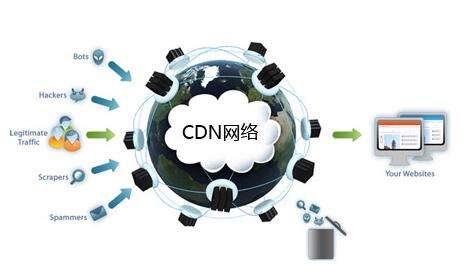 网站有没有必要用CDN
