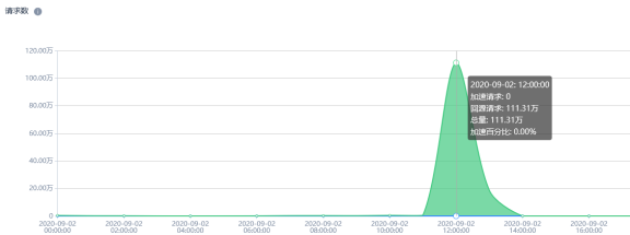 百度云加速如何知道网站有没有被CC攻击