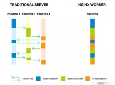 提升Nginx服务器性能的一些方法