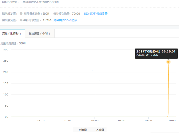 记一次阿里云被DDOS/CC攻击解决过程