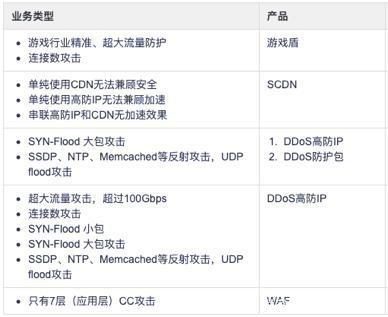 阿里云服务器被DDOS攻击怎么办?