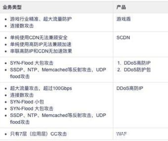 阿里云服务器被DDOS攻击怎么办?