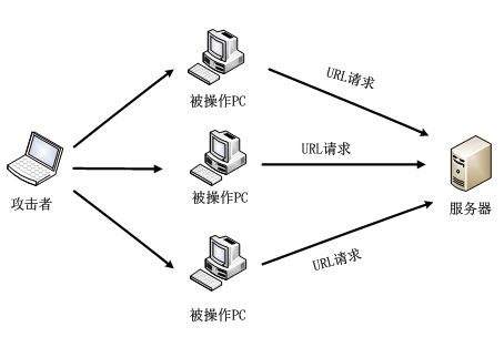 网站如何拦截CC攻击