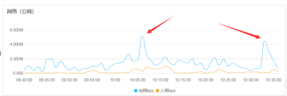 百度云加速520原因之一：源服务器带宽了