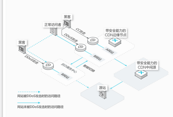 网站防御选百度云加速还是阿里云SCDN