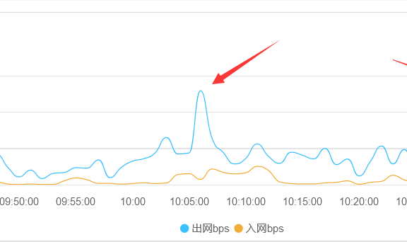 百度云加速520原因之一:源服务器带宽了
