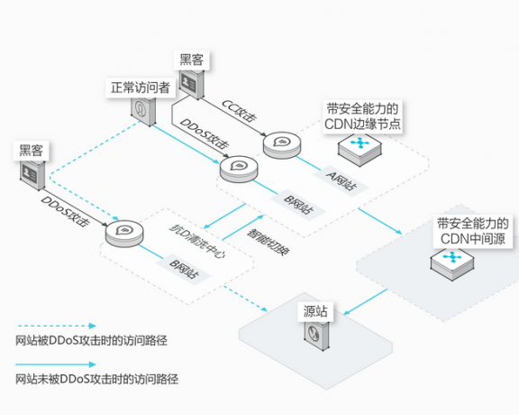 网站防御选百度云加速还是阿里云SCDN