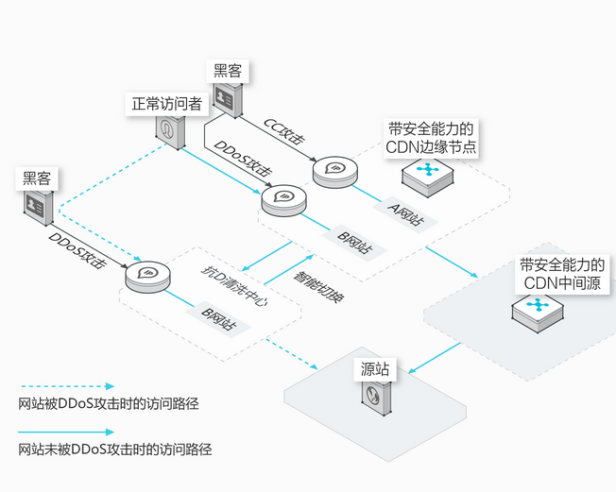 网站防御选百度云加速还是阿里云SCDN
