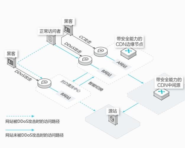 网站防御选百度云加速还是阿里云SCDN