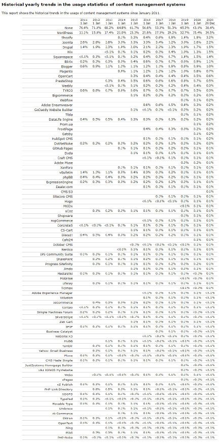 牛X!全球2/5的网站由WordPress创建 还在增涨