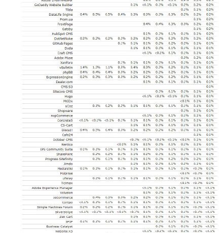 牛X！全球2/5的网站由WordPress创建 还在增涨