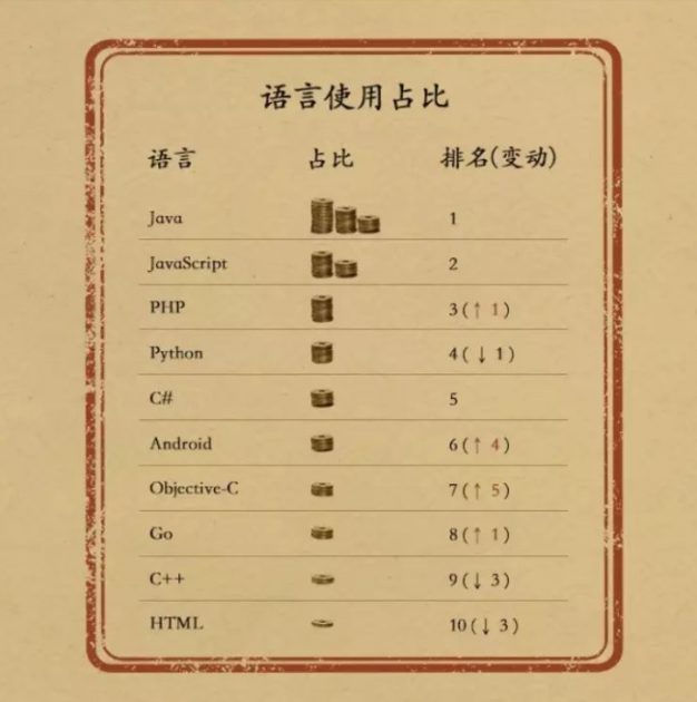 国内2020年开源语言排行榜:Java稳居第一 PHP排名第三 易语言增涨最快