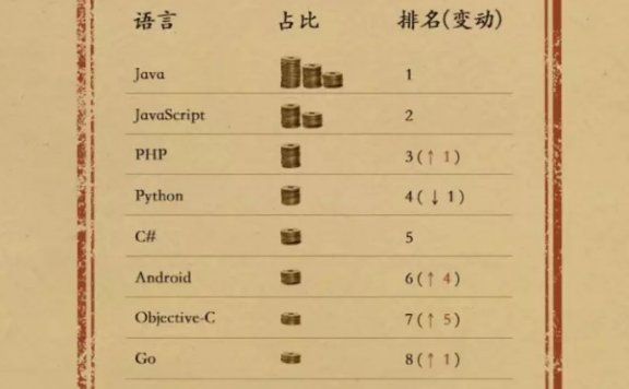 国内2020年开源语言排行榜:Java稳居第一 PHP排名第三 易语言增涨最快