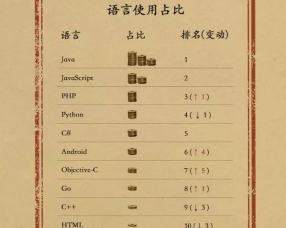 国内2020年开源语言排行榜:Java稳居第一 PHP排名第三 易语言增涨最快