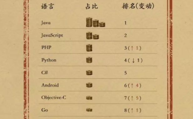 国内2020年开源语言排行榜：Java稳居第一 PHP排名第三 易语言增涨最快
