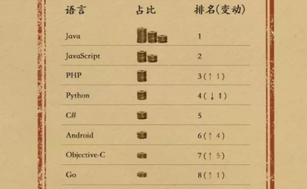 国内2020年开源语言排行榜:Java稳居第一 PHP排名第三 易语言增涨最快