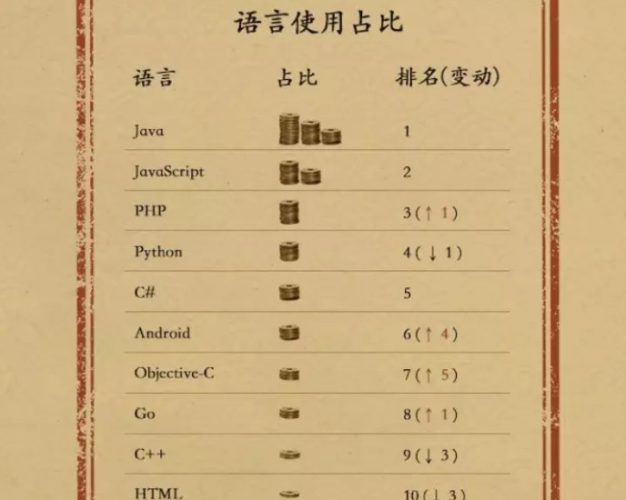 国内2020年开源语言排行榜:Java稳居第一 PHP排名第三 易语言增涨最快