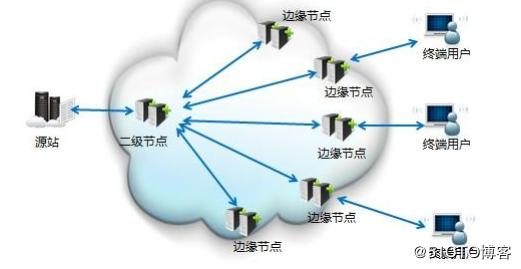 百度云加速支持回源超时时间设置吗?最长时间超时多少?
