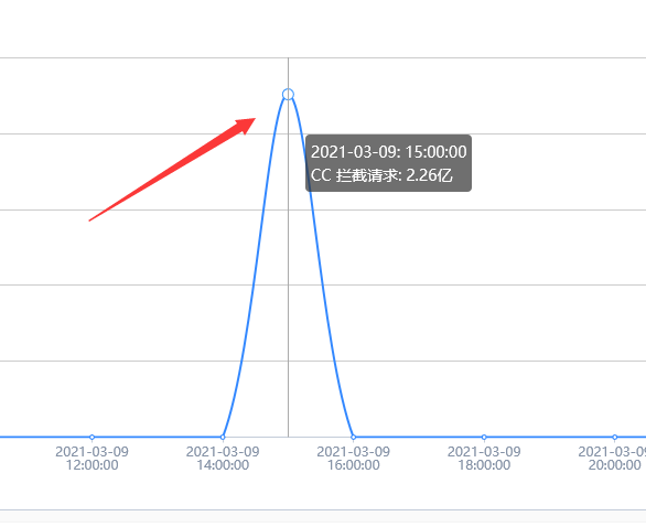 记一次成功为客户APP网站api防御CC攻击的记录