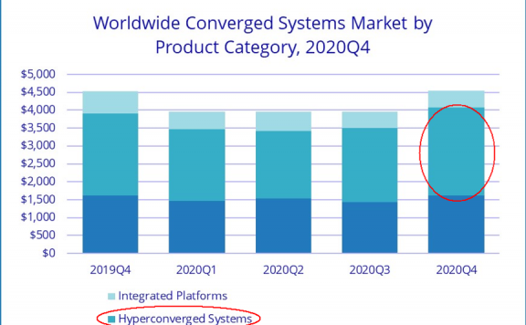 华为超融合HCI全球市场份额位居前三 成唯一上榜的中国厂商